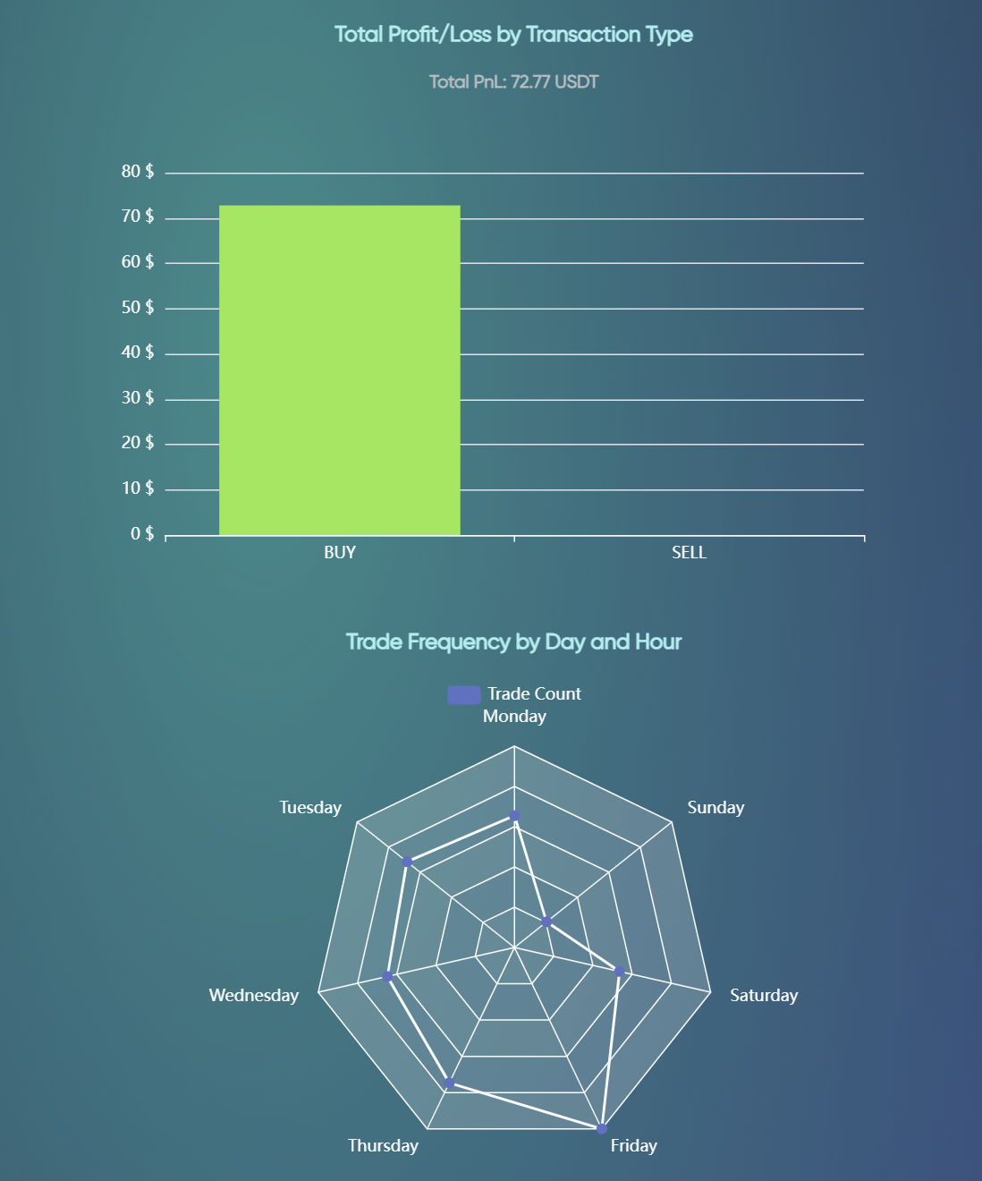 Advanced Bot Analytics